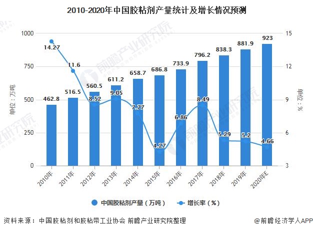 2010-2020年中国胶粘剂产量统计及增长情况预测