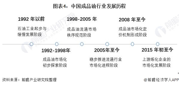 图表4：中国成品油行业发展历程