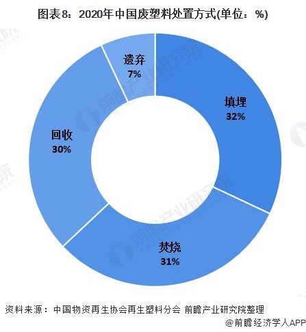 图表8：2020年中国废塑料处置方式(单位：%)