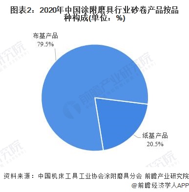 图表2：2020年中国涂附磨具行业砂卷产品按品种构成(单位：%)