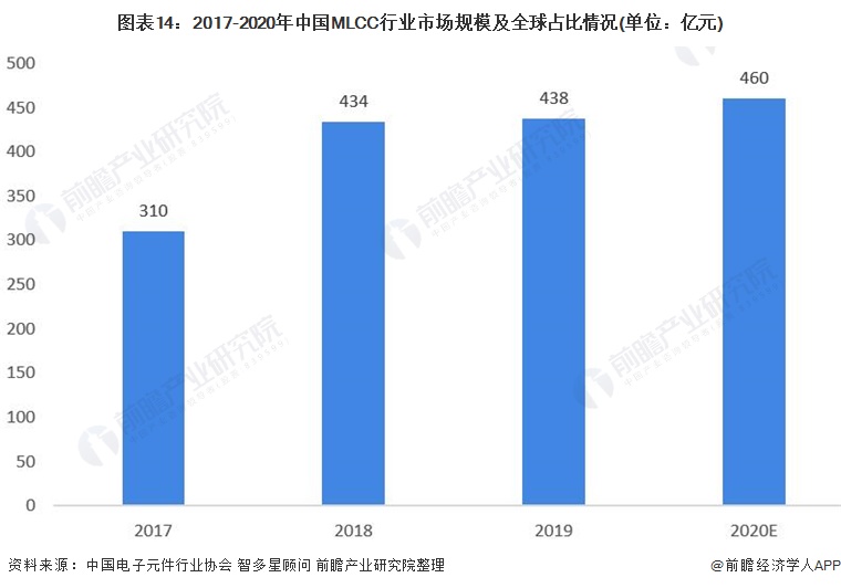 图表14：2017-2020年中国MLCC行业市场规模及全球占比情况(单位：亿元)