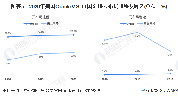 图表5：2020年美国Oracle V.S. 中国金蝶云布局进程及增速(单位：%)
