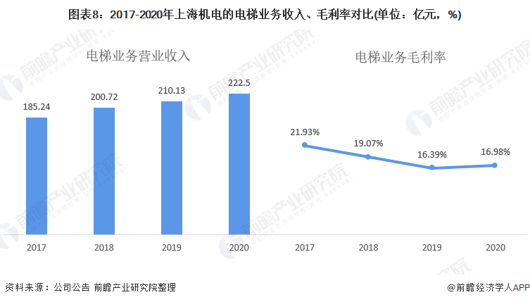 图表8：2017-2020年上海机电的电梯业务收入、毛利率对比(单位：亿元，%)