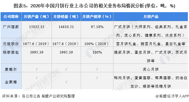 图表5：2020年中国月饼行业上市公司的相关业务布局情况分析(单位：吨，%)