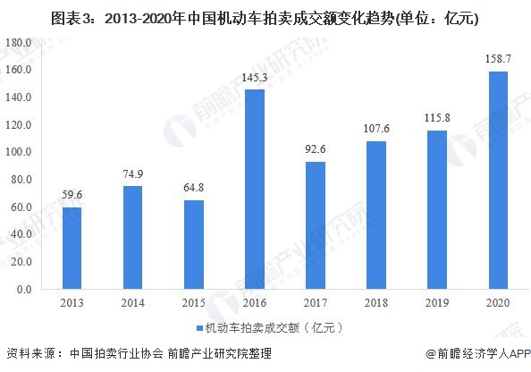 图表3：2013-2020年中国机动车拍卖成交额变化趋势(单位：亿元)