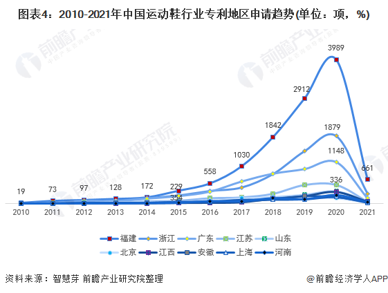 图表4：2010-2021年中国运动鞋行业专利地区申请趋势(单位：项，%)