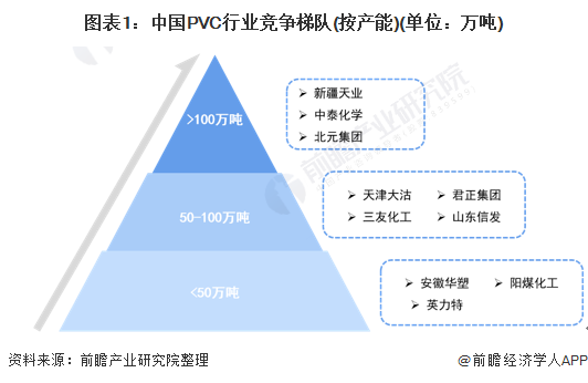 图表1：中国PVC行业竞争梯队(按产能)(单位：万吨)