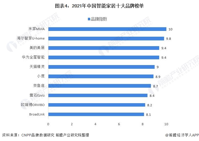 图表4：2021年中国智能家居十大品牌榜单