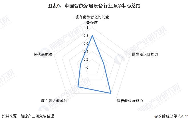 图表9：中国智能家居设备行业竞争状态总结