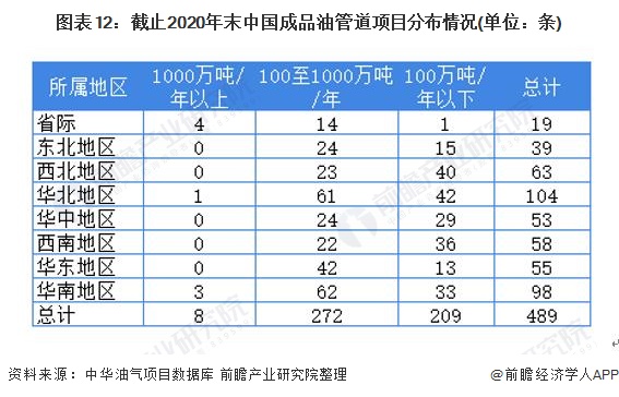 图表12：截止2020年末中国成品油管道项目分布情况(单位：条)