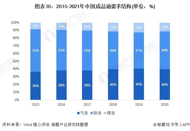 图表10：2015-2021年中国成品油需求结构(单位：%)