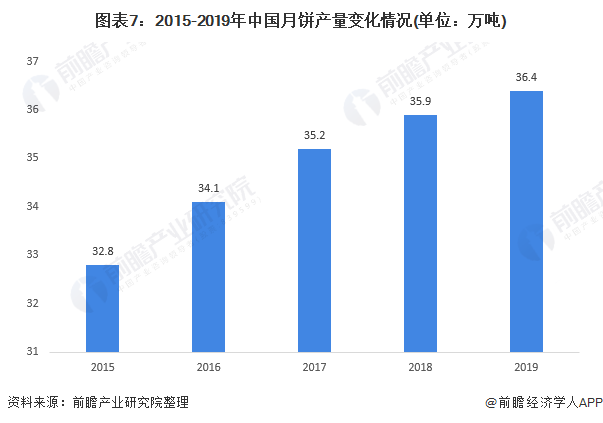 图表7：2015-2019年中国月饼产量变化情况(单位：万吨)