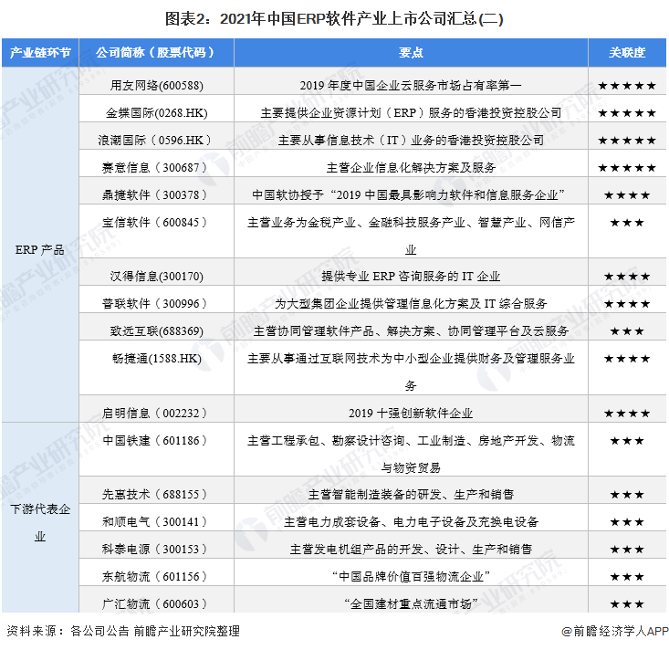 图表2：2021年中国ERP软件产业上市公司汇总(二)