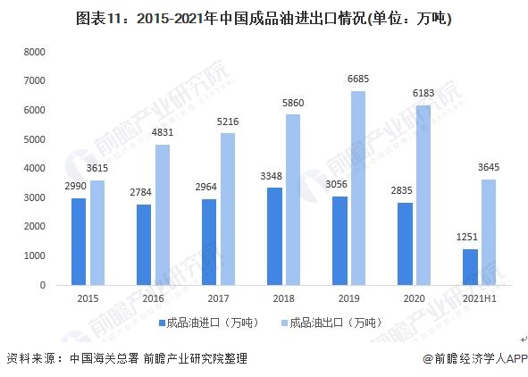 图表11：2015-2021年中国成品油进出口情况(单位：万吨)