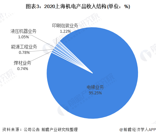 图表3：2020上海机电产品收入结构(单位：%)
