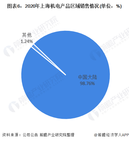 图表6：2020年上海机电产品区域销售情况(单位：%)