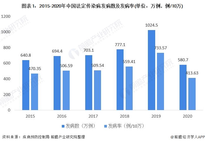 图表1：2015-2020年中国法定传染病发病数及发病率(单位：万例，例/10万)