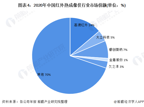 图表4：2020年中国红外热成像仪行业市场份额(单位：%)