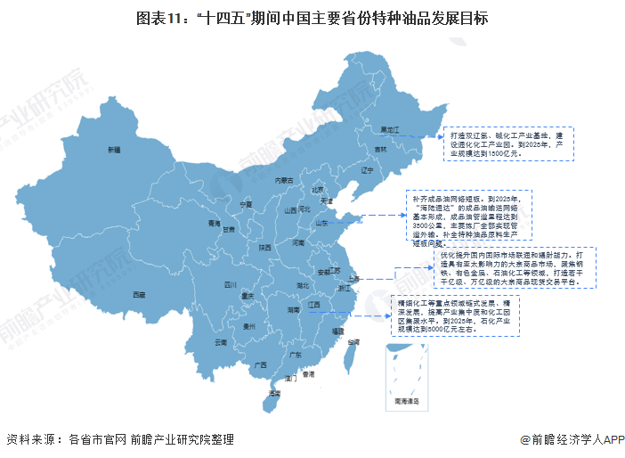 图表11：“十四五”期间中国主要省份特种油品发展目标
