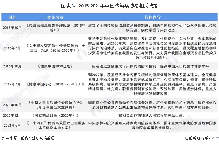 图表3：2015-2021年中国传染病防治相关政策