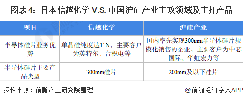 图表4：日本信越化学 V.S. 中国沪硅产业主攻领域及主打产品