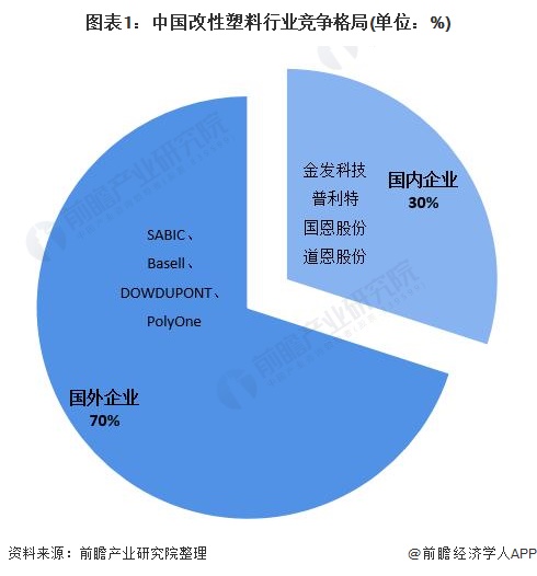 图表1：中国改性塑料行业竞争格局(单位：%)