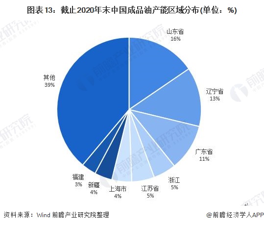 图表13：截止2020年末中国成品油产能区域分布(单位：%)