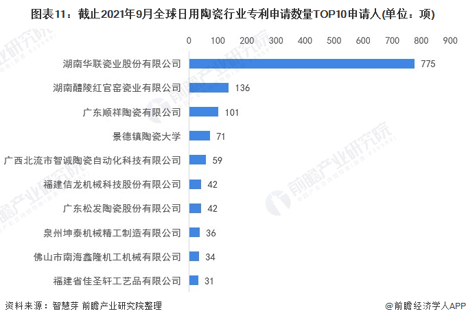 圖表11：截止2021年9月全球日用陶瓷行業專利申請數量TOP10申請人(單位：項)