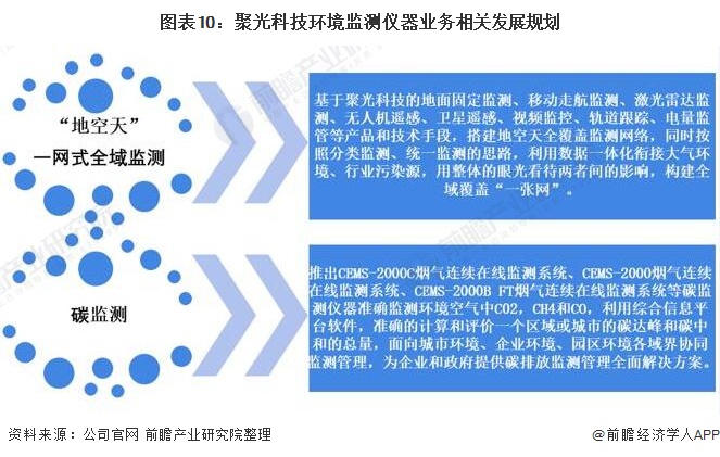 图表10：聚光科技环境监测仪器业务相关发展规划