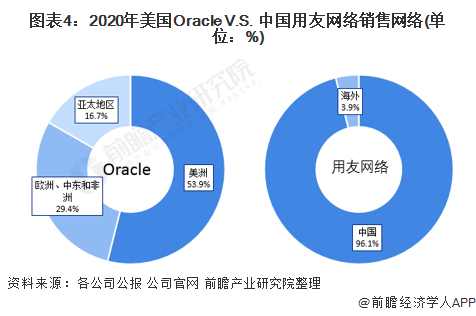 图表4：2020年美国Oracle V.S. 中国用友网络销售网络(单位：%)