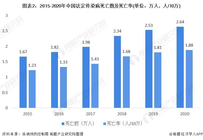 图表2：2015-2020年中国法定传染病死亡数及死亡率(单位：万人，人/10万)