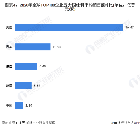 图表4：2020年全球TOP100企业五大国涂料平均销售额对比(单位：亿美元/家)