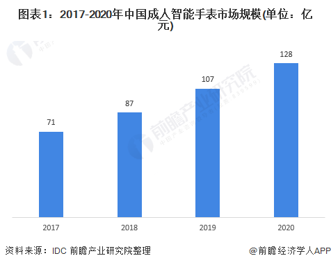 图表1：2017-2020年中国成人智能手表市场规模(单位：亿元)