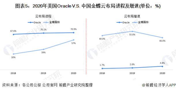 图表5：2020年美国Oracle V.S. 中国金蝶云布局进程及增速(单位：%)