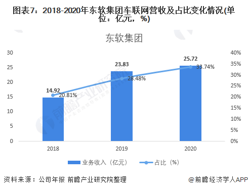 图表7：2018-2020年东软集团车联网营收及占比变化情况(单位：亿元，%)