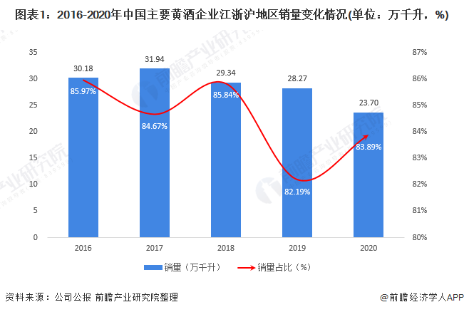 图表1：2016-2020年中国主要黄酒企业江浙沪地区销量变化情况(单位：万千升，%)