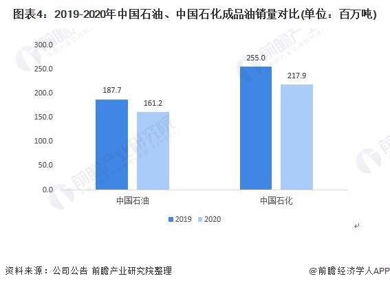 图表4：2019-2020年中国石油、中国石化成品油销量对比(单位：百万吨)