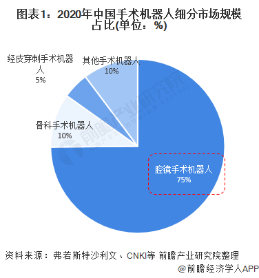 图表1：2020年中国手术机器人细分市场规模占比(单位：%)