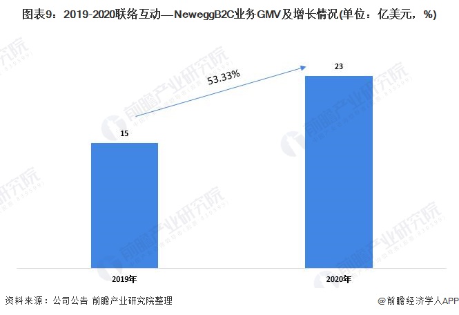 图表9：2019-2020联络互动——NeweggB2C业务GMV及增长情况(单位：亿美元，%)