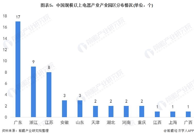 图表5：中国规模以上电器产业产业园区分布情况(单位：个)