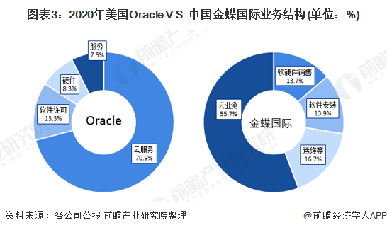 图表3：2020年美国Oracle V.S. 中国金蝶国际业务结构(单位：%)