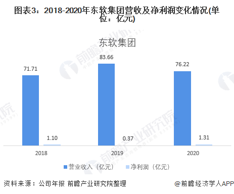 图表3：2018-2020年东软集团营收及净利润变化情况(单位：亿元)