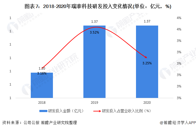 图表7：2018-2020年瑞泰科技研发投入变化情况(单位：亿元，%)