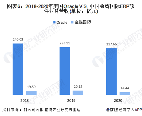 图表6：2018-2020年美国Oracle V.S. 中国金蝶国际ERP软件业务营收(单位：亿元)