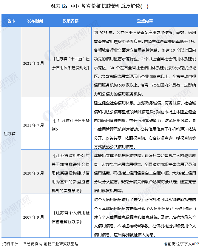 图表12：中国各省份征信政策汇总及解读(一)
