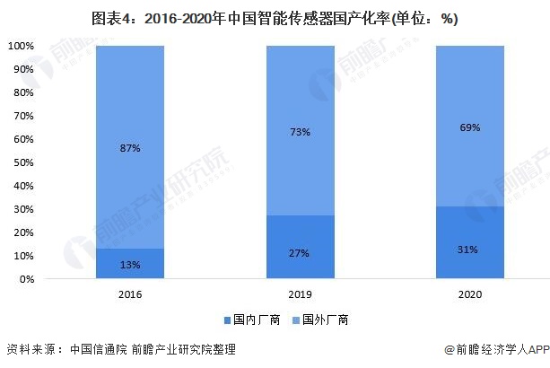 图表4：2016-2020年中国智能传感器国产化率(单位：%)