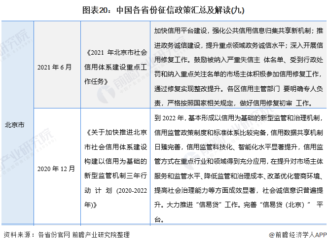 图表20：中国各省份征信政策汇总及解读(九)