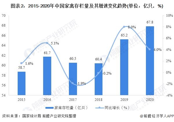 图表2：2015-2020年中国家禽存栏量及其增速变化趋势(单位：亿只，%)