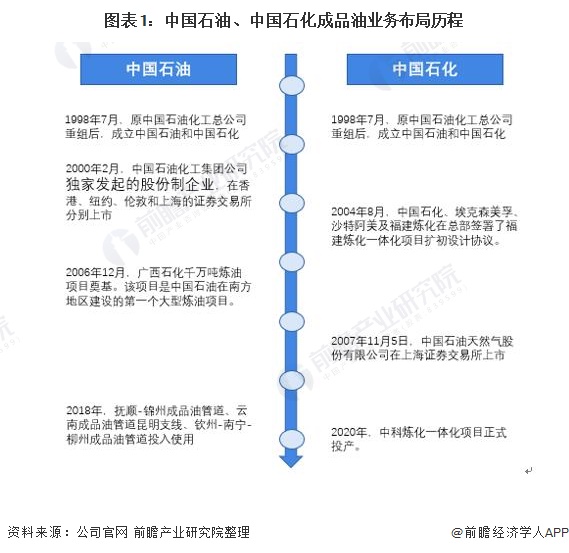 图表1：中国石油、中国石化成品油业务布局历程