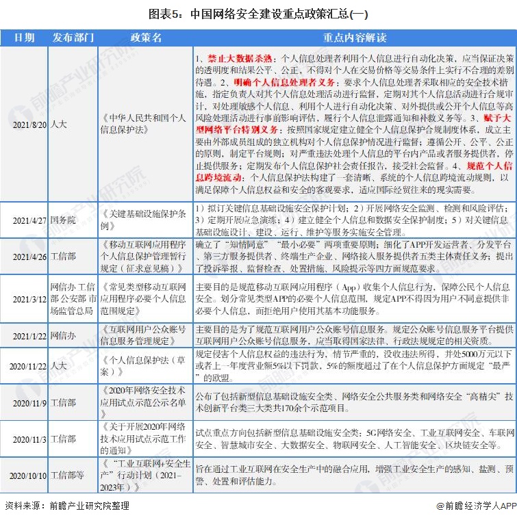 图表5：中国网络安全建设重点政策汇总(一)